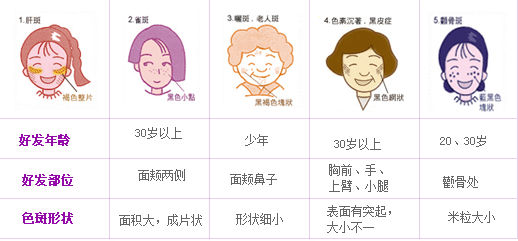 色斑的分类_斑的形成原因_眼袋是怎么形成的 - 流量矿石
